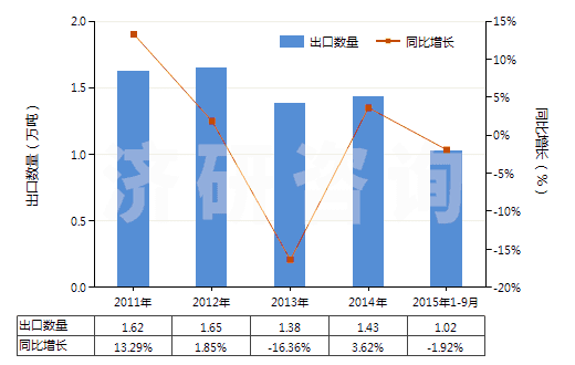 2011-2015年9月中國高錳酸鉀(HS28416100)出口量及增速統(tǒng)計(jì)